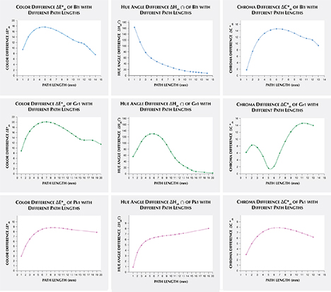 Color difference, hue angle difference, and chroma difference plots for 