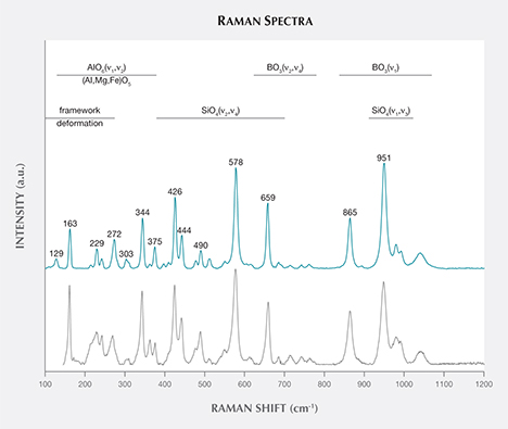 Raman spectrum of grandidierite from Madagascar