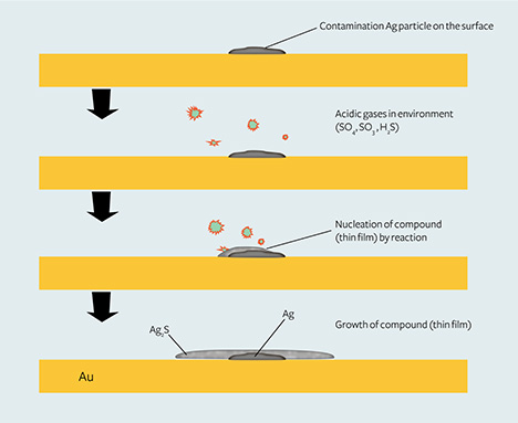 Possible formation process for tarnish spots on high-purity gold
