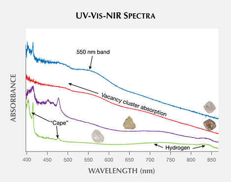 UV-Vis-NIR absorption spectra of Diavik diamonds