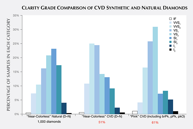 Clarity grade distribution of CVD synthetics examined by GIA, 2003–2016