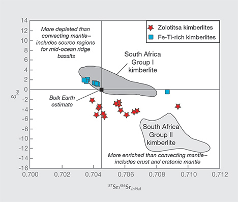 Strontium and neodymium isotopic compositions for kimberlites from Arkhangelsk province.