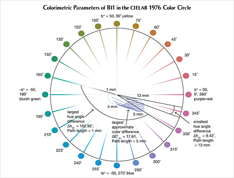 Colorimetric parameters of a “color-change” pyrope garnet