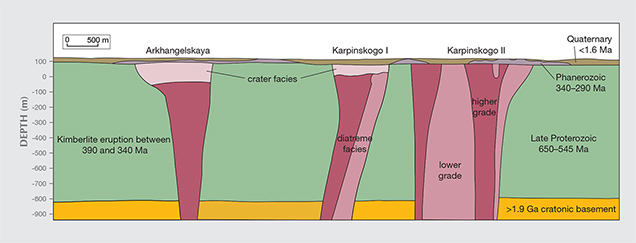 Geological cross-sections of kimberlites.