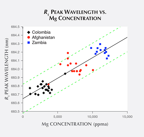 Emerald samples’ R1 peak wavelength vs. magnesium concentration