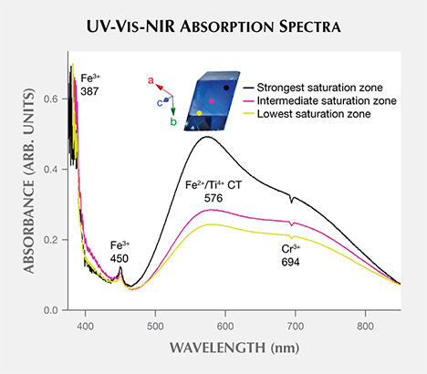 Unpolarized UV-Vis-NIR absorption spectra of the Grand Sapphire