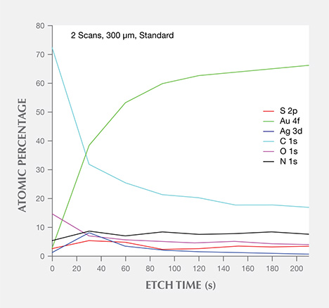 Relationships between etching time and atomic percentages of sulfur, silver, and gold