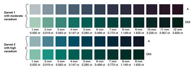 Quantitative reproduction of the color panels of two garnets under CIE A and CIE D65 illumination.