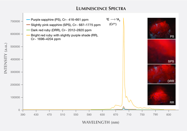 Typical luminescence spectra of the different types of corundum samples from Snezhnoe, Tajikistan.