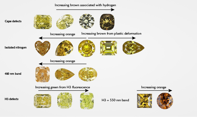Hue range for color mechanisms in yellow and orange diamonds