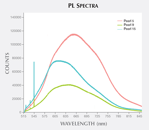 Photoluminescence Spectra