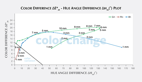 Color difference vs. hue angle difference plots for “color-change pyrope garnets