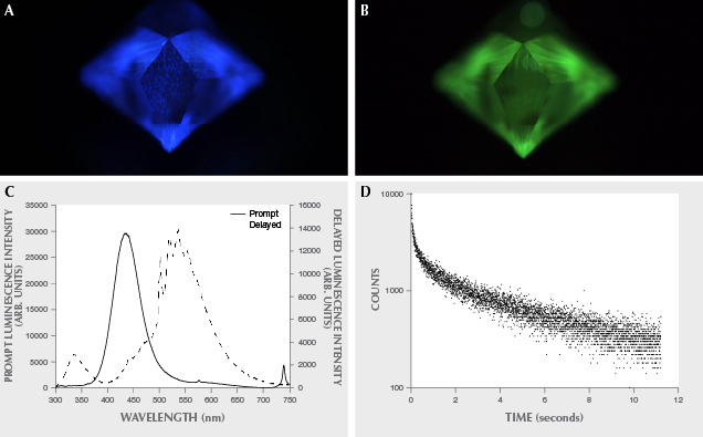 Luminescence in Gemesis CVD synthetic diamond