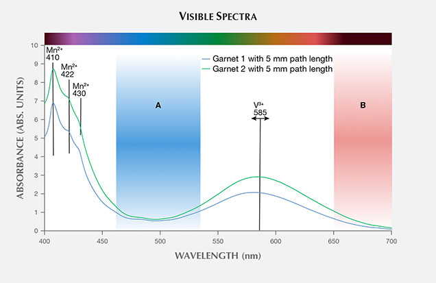 Visible absorption spectra of garnets 1 and 2.