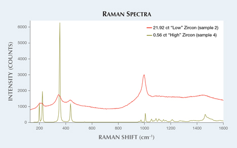 FTIR spectra of the studied zircons