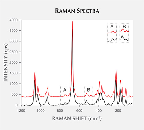 Raman spectra of white nephrite and dark green nephrite