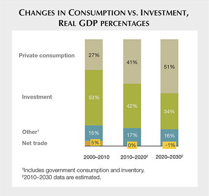 Changes in Consumption VS Investment