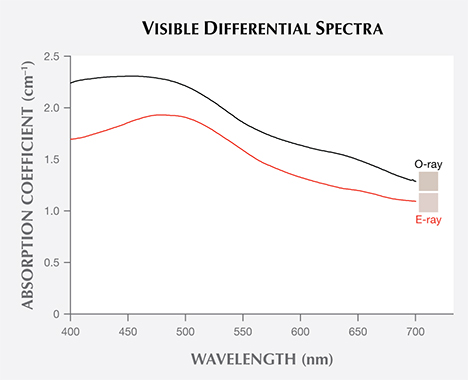 FA16-Renfro-Fig5_208086-468x380.jpg. Visible spectra of blue zircon before and after long-wave UV exposure