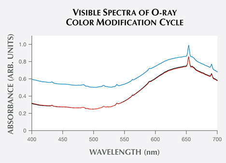 FA16-Renfro-Fig7_208082-468x337.jpg. Visible spectra of blue zircon at initial state and after exposure to long-wave UV and incandescent light