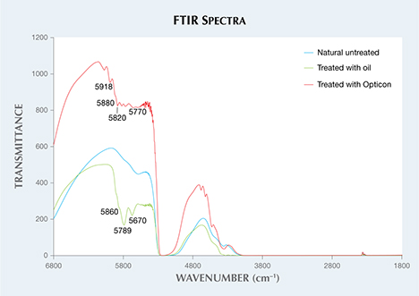 FTIR spectra of untreated and treated opal. Figure 2. FTIR spectra of untreated, oil-treated, and Opticon-treated opal. The two treated opals show characteristic FTIR peaks in the 5600–5900 cm–1 range, while untreated opal does not show any peaks in this range.