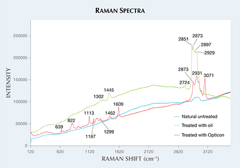 Raman spectra of untreated and treated opal. Figure 3. Raman spectra of untreated, oil-treated, and Opticon-treated opal. The oil-treated opal shows characteristic Raman peaks at 2929, 2897, 2873, 2851, and 2724 cm–1. The Opticon-treated opal displays characteristic Raman peaks at 3071, 2931, and 2873 cm–1, with a series of smaller peaks in the 600–1600 cm–1 range.